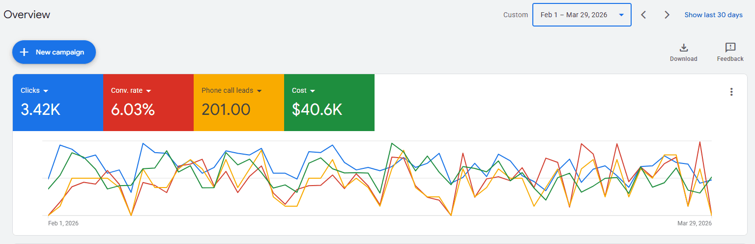 Google Ads campaign 3: 3.42K clicks, 201 phone calls, 6.03% conversion rate