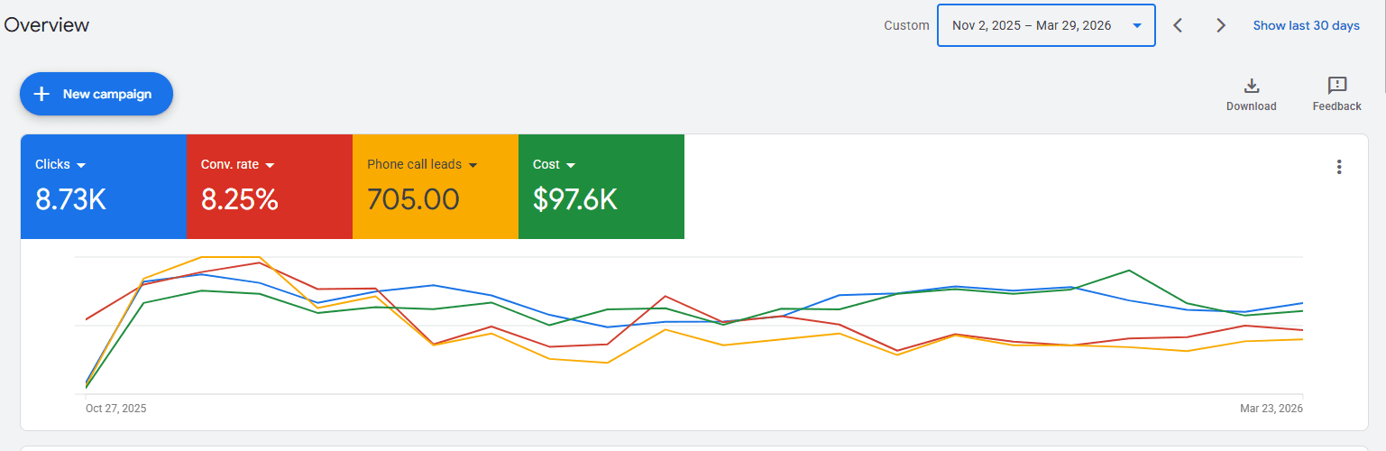 Google Ads campaign results: 8.73K clicks, 8.25% conversion rate, 705 phone call leads, $97.6K spend over 5 months