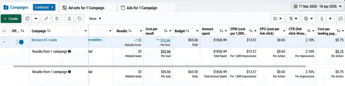 Meta Ads campaign results for Western Kitchen Cabinets